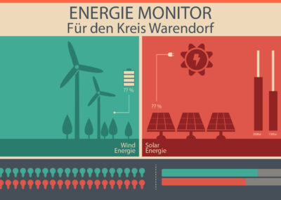 Energiemonitor für WAF